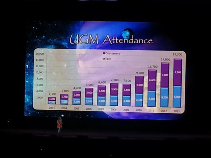 UGM Attendee Chart Pic